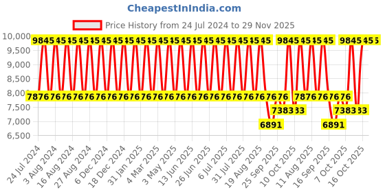 tatacliq.com Titan NR95122QM01 Raga Facets Analog Watch for Women titan Price History Graph from 24 Jul 2024 to 29 Nov 2025