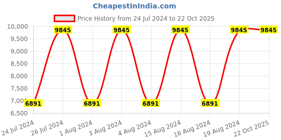 tatacliq.com Titan NR95122WM01 Raga Facets Analog Watch for Women titan Price History Graph from 24 Jul 2024 to 21 Oct 2025