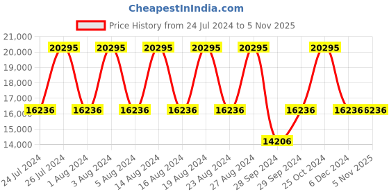 tatacliq.com Titan NR95128WM01F Raga Moments of Joy Analog Watch for Women with Ring Combo titan Price History Graph from 24 Jul 2024 to 5 Nov 2025