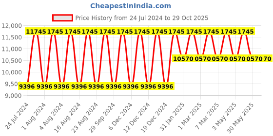 tatacliq.com Titan NR95129WM01 Animalia Analog Watch for Women titan Price History Graph from 24 Jul 2024 to 29 Oct 2025