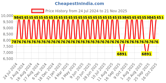 tatacliq.com Titan NR95139KM01 Raga Moments of Joy Analog Watch for Women titan Price History Graph from 24 Jul 2024 to 20 Nov 2025