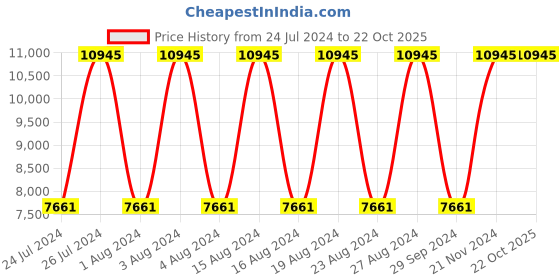 tatacliq.com Titan NR95139QM01 Raga Moments of Joy Analog Watch for Women titan Price History Graph from 24 Jul 2024 to 21 Oct 2025