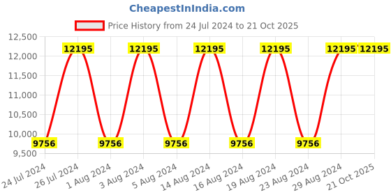 tatacliq.com Titan NR95140KM01 Raga Moments of Joy Analog Watch for Women titan Price History Graph from 24 Jul 2024 to 20 Oct 2025