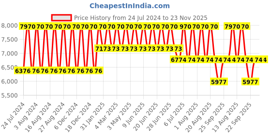 tatacliq.com Titan NR95142WM01 Slimline Analog Watch for Women titan Price History Graph from 24 Jul 2024 to 22 Nov 2025