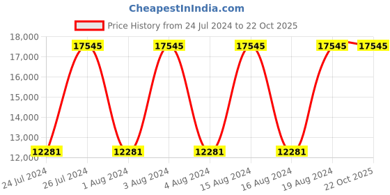 tatacliq.com Titan NR95151WM01 Raga Love All Analog Watch for Women titan Price History Graph from 24 Jul 2024 to 22 Oct 2025