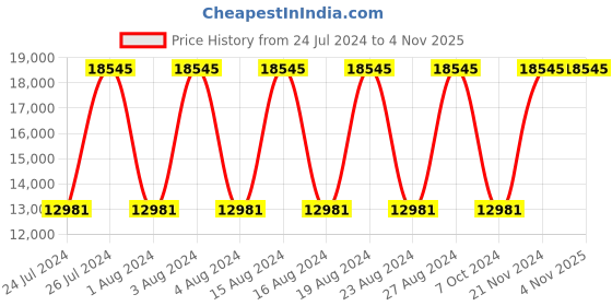 tatacliq.com Titan NR95152WM01 Raga Love All Analog Watch for Women titan Price History Graph from 24 Jul 2024 to 4 Nov 2025