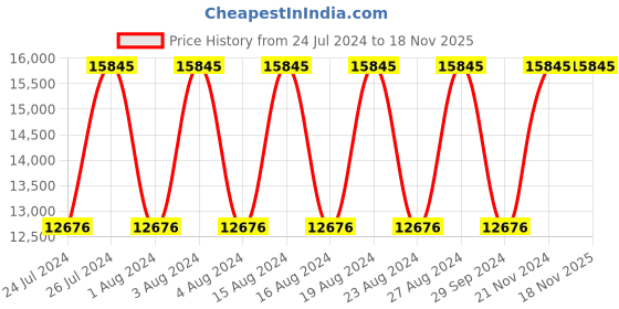 tatacliq.com Titan NR95177WM01 Unending Beauty Automatic Analog Watch for Women titan Price History Graph from 24 Jul 2024 to 17 Nov 2025
