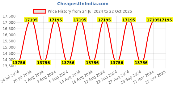 tatacliq.com Titan NR9812WM01 Raga Analog Watch for Women titan Price History Graph from 24 Jul 2024 to 21 Oct 2025