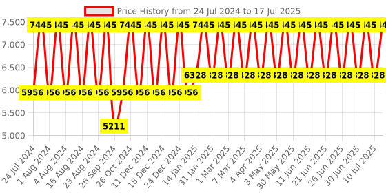 tatacliq.com Titan NS1521YM02 Analog Watch for Men titan Price History Graph from 24 Jul 2024 to 17 Jul 2025