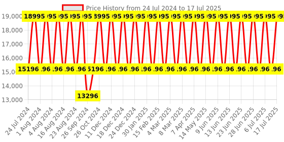 tatacliq.com Titan NS1595YM01 Analog Watch for Men titan Price History Graph from 24 Jul 2024 to 17 Jul 2025
