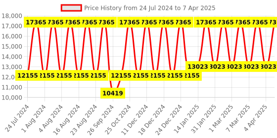 tatacliq.com Titan NS1688KM02 Analog Watch for Men titan Price History Graph from 24 Jul 2024 to 7 Apr 2025