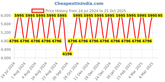 tatacliq.com Titan NS1698SM01 Analog Watch for Men titan Price History Graph from 24 Jul 2024 to 25 Oct 2025
