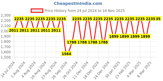 tatacliq.com Titan NS1712YM02 Analog Watch for Men titan Price History Graph from 24 Jul 2024 to 16 Nov 2025