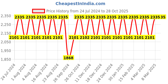 tatacliq.com Titan NS1715YM02 Analog Watch for Men titan Price History Graph from 24 Jul 2024 to 28 Oct 2025