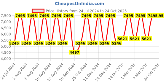 tatacliq.com Titan NS1733BM01 Workwear Analog Watch for Men titan Price History Graph from 24 Jul 2024 to 24 Oct 2025