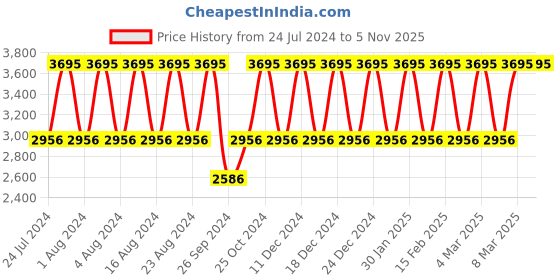 tatacliq.com Titan NS1774BM01 Analog Watch for Men titan Price History Graph from 24 Jul 2024 to 5 Nov 2025