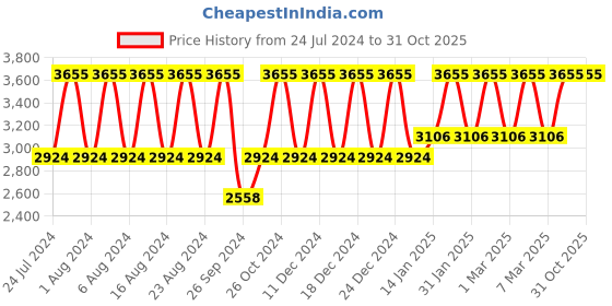 tatacliq.com Titan NS1775BM02 Analog Watch for Men titan Price History Graph from 24 Jul 2024 to 30 Oct 2025