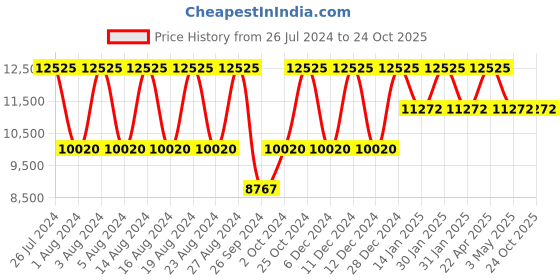 tatacliq.com Titan NS1856QM01 Octane Analog Watch for Men titan Price History Graph from 26 Jul 2024 to 24 Oct 2025