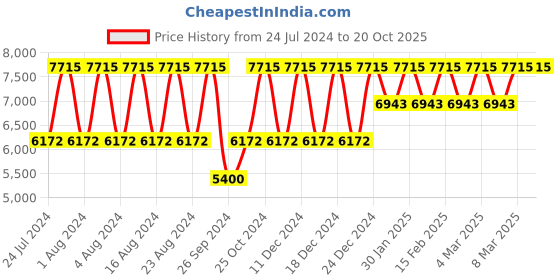 tatacliq.com Titan NS1875YM01 Regalia Opulent Analog Watch for Men titan Price History Graph from 24 Jul 2024 to 20 Oct 2025