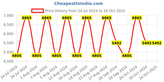 tatacliq.com Titan NS2570KM01 Analog Watch for Women titan Price History Graph from 24 Jul 2024 to 16 Oct 2025