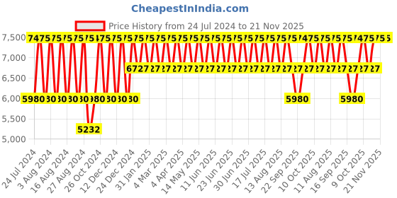 tatacliq.com Titan NS2570NM01 Analog Watch for Women titan Price History Graph from 24 Jul 2024 to 20 Nov 2025
