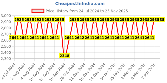 tatacliq.com Titan NS2572YM01 Karishma Analog Watch for Women titan Price History Graph from 24 Jul 2024 to 25 Nov 2025