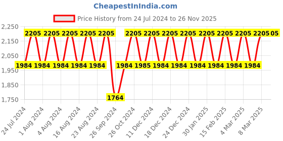tatacliq.com Titan NS2574SM01 Karishma Analog Watch for Women titan Price History Graph from 24 Jul 2024 to 25 Nov 2025