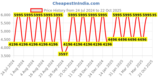 tatacliq.com Titan NS2575QM02 Raga Viva Analog Watch for Women titan Price History Graph from 24 Jul 2024 to 21 Oct 2025