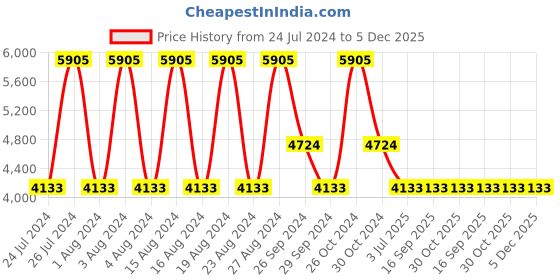 tatacliq.com Titan NS2575YM01 Raga Viva Analog Watch for Women titan Price History Graph from 24 Jul 2024 to 5 Dec 2025