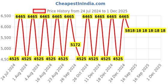 tatacliq.com Titan NS2578QM02 Analog Watch for Women titan Price History Graph from 24 Jul 2024 to 1 Dec 2025
