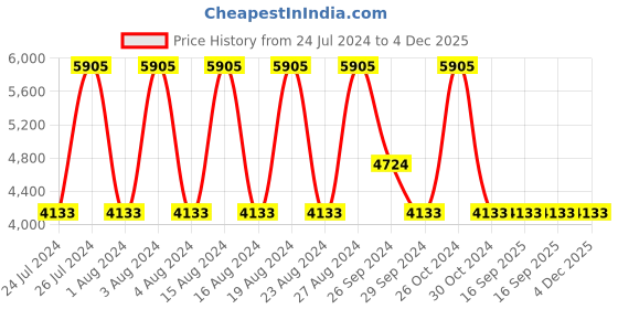 tatacliq.com Titan NS2578SM01 Raga Viva Analog Watch for Women titan Price History Graph from 24 Jul 2024 to 4 Dec 2025