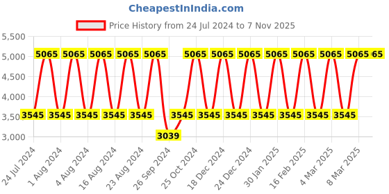 tatacliq.com Titan NS2579QM01 Raga Viva Analog Watch for Women titan Price History Graph from 24 Jul 2024 to 6 Nov 2025