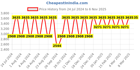 tatacliq.com Titan NS2579SL01 Raga Viva Analog Watch for Women titan Price History Graph from 24 Jul 2024 to 6 Nov 2025