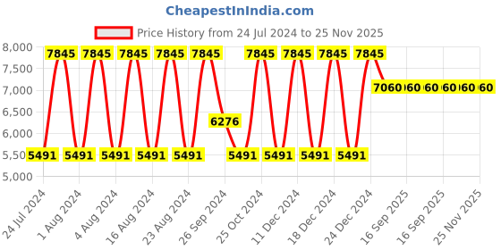 tatacliq.com Titan NS2581WM02 Raga I Am Analog Watch for Women titan Price History Graph from 24 Jul 2024 to 24 Nov 2025