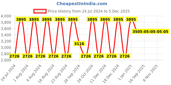 tatacliq.com Titan NS2596WL03 Workwear Analog Watch for Women titan Price History Graph from 24 Jul 2024 to 4 Dec 2025