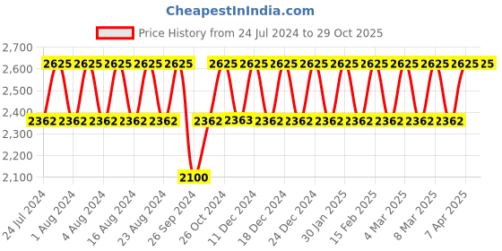 tatacliq.com Titan NS2598WM01 Analog Watch for Women titan Price History Graph from 24 Jul 2024 to 29 Oct 2025