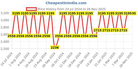 tatacliq.com Titan NS2602WM01 Karishma Analog Watch for Women titan Price History Graph from 24 Jul 2024 to 26 Nov 2025