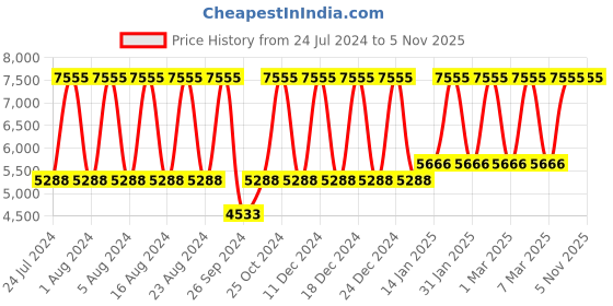 tatacliq.com Titan NS2607WM01 Raga Viva Analog Watch for Women titan Price History Graph from 24 Jul 2024 to 2 Nov 2025