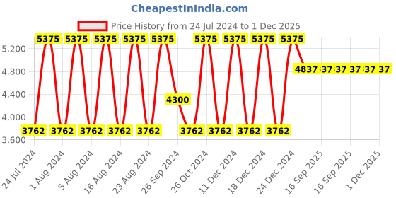 tatacliq.com Titan NS2608SM02 Raga Viva Analog Watch for Women titan Price History Graph from 24 Jul 2024 to 30 Nov 2025