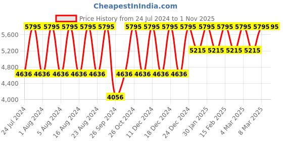 tatacliq.com Titan NS2608YM01 Raga Viva Analog Watch for Women titan Price History Graph from 24 Jul 2024 to 1 Nov 2025