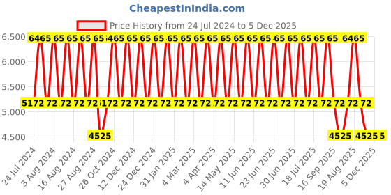 tatacliq.com Titan NS2620WM01 Raga Viva Analog Watch for Women titan Price History Graph from 24 Jul 2024 to 5 Dec 2025