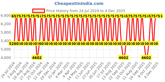 tatacliq.com Titan NS2621WM01 Raga Viva Analog Watch for Women titan Price History Graph from 24 Jul 2024 to 4 Dec 2025