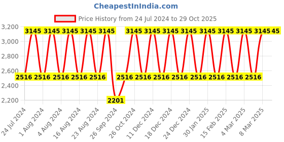 tatacliq.com Titan NS2628WM01 Analog Watch for Women titan Price History Graph from 24 Jul 2024 to 29 Oct 2025