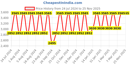 tatacliq.com Titan NS2637WM01 Karishma Analog Watch for Women titan Price History Graph from 24 Jul 2024 to 25 Nov 2025
