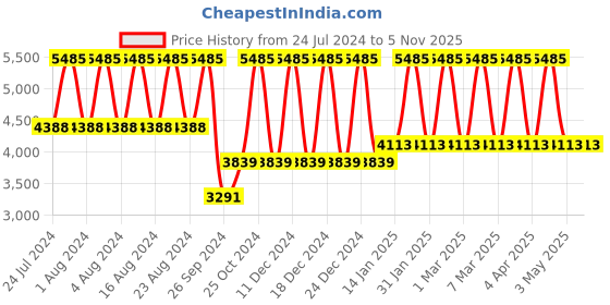 tatacliq.com Titan NS2642WM01 Raga Viva Analog Watch for Women titan Price History Graph from 24 Jul 2024 to 4 Nov 2025