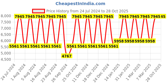 tatacliq.com Titan NS2643BM01 Raga Viva 4 Analog Watch for Women titan Price History Graph from 24 Jul 2024 to 27 Oct 2025