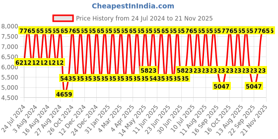 tatacliq.com Titan NS2644KM02 Raga Viva Analog Watch for Women titan Price History Graph from 24 Jul 2024 to 20 Nov 2025