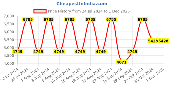 tatacliq.com Titan NS2647SM01 Raga Viva 4 Analog Watch for Women titan Price History Graph from 24 Jul 2024 to 1 Dec 2025