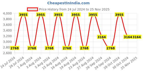 tatacliq.com Titan NS2648SL03 Workwear Analog Watch for Women titan Price History Graph from 24 Jul 2024 to 24 Nov 2025