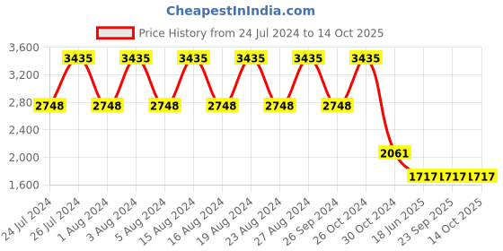 tatacliq.com Titan NS2648SL08 Analog Watch for Women titan Price History Graph from 24 Jul 2024 to 13 Oct 2025